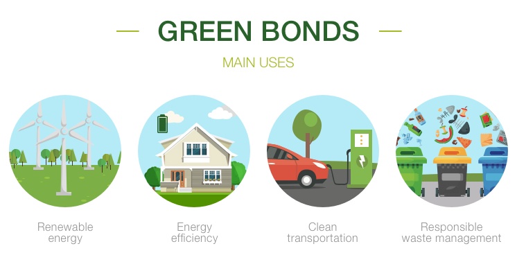 Sustainable Investing through green bonds.