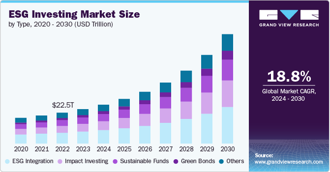 Financial benefits of adopting ESG Strategies.