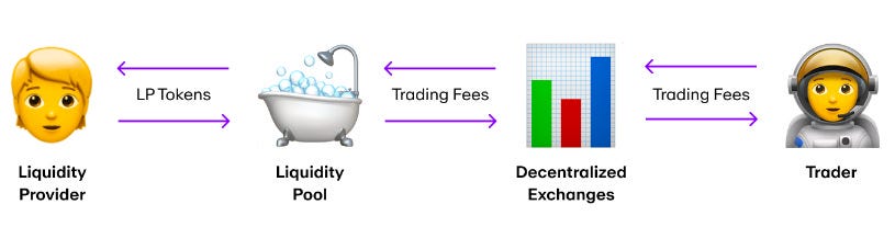 How automated market makers work within liquidity pools, simplified.