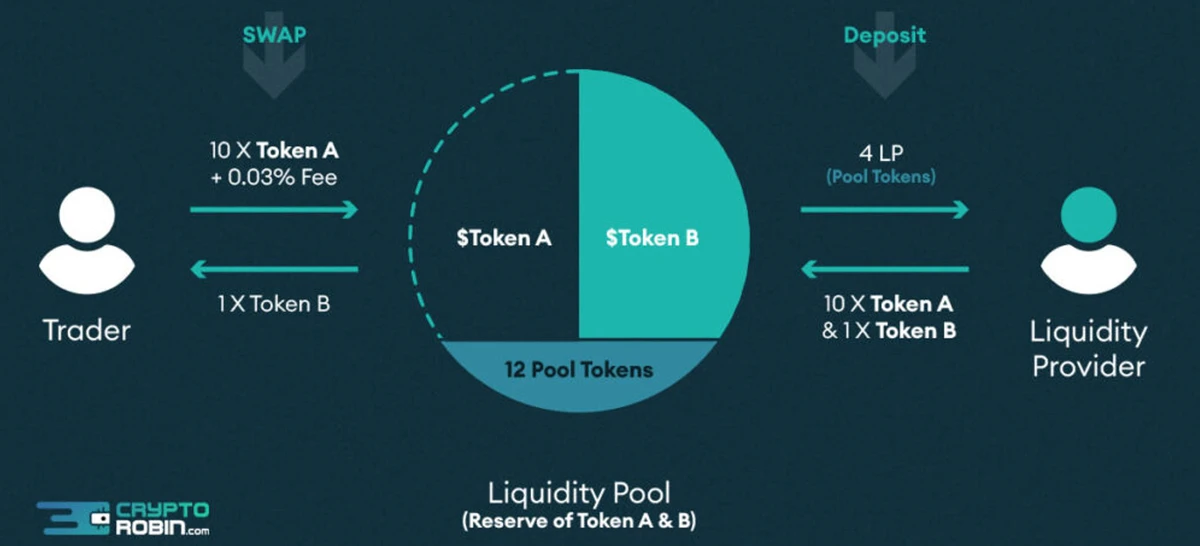 Liquidity pool structure illustrated with tokens and smart contracts.